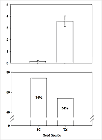 <i>Top</i>: In a 6�month greenhouse common garden, 34 of 50 plants from Texas flowered while 1 out of 50 South Carolina plants flowered (χ<sup>2</sup> = 60.14, d.f. = 1, P < 0.0001). These same plants were transplanted to Apron Island in October 2005, and plant survival was recorded in May 2006. <i>Bottom</i>: South Carolina plants had higher survivorship than plants from Texas.